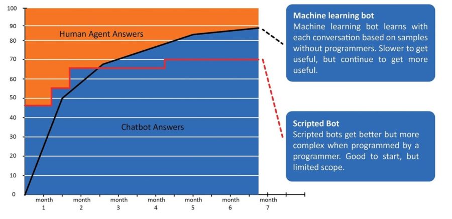 Chatbot Conversational AI