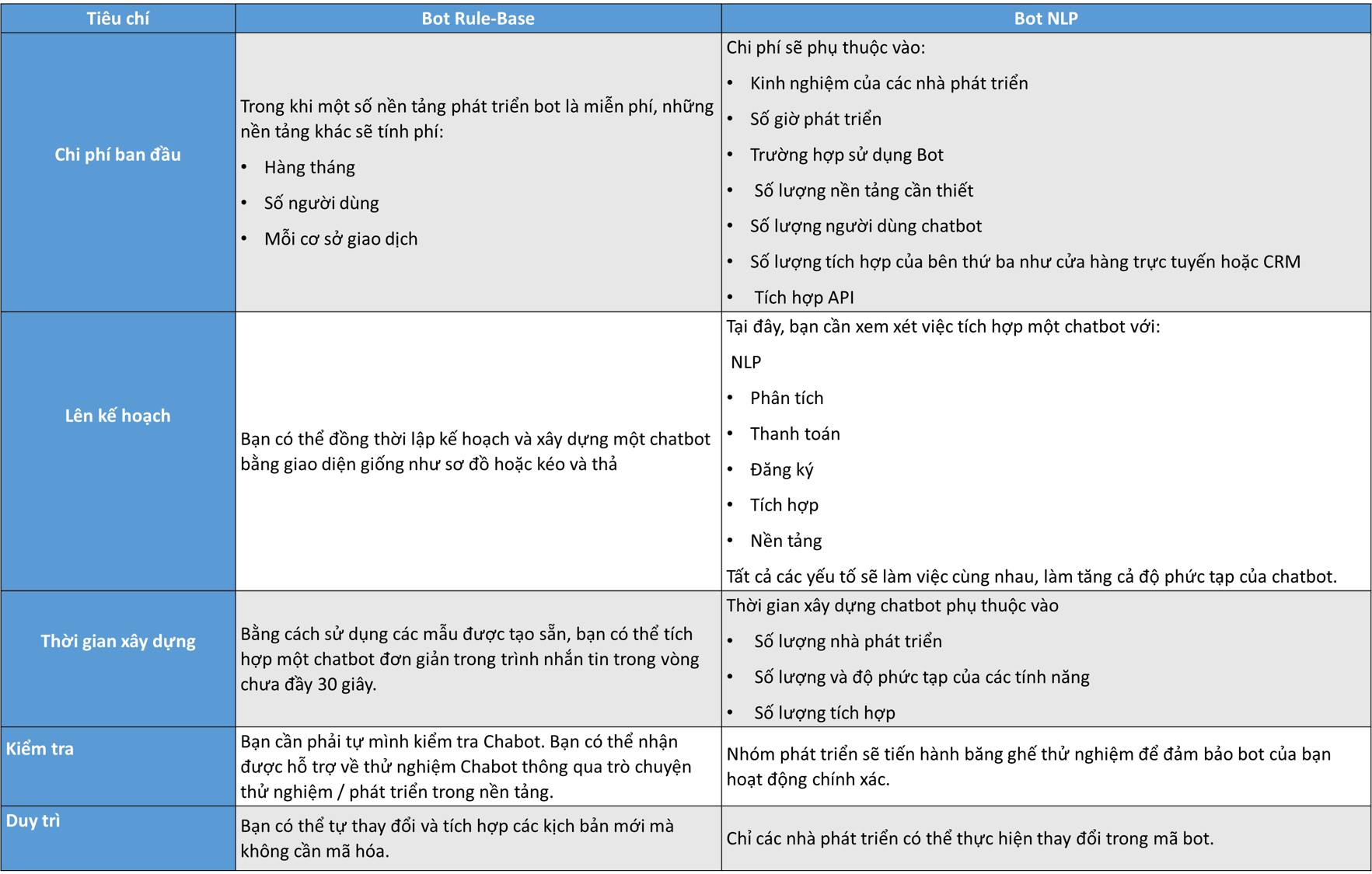 So sánh chatbot rule-base với chatbot nlp