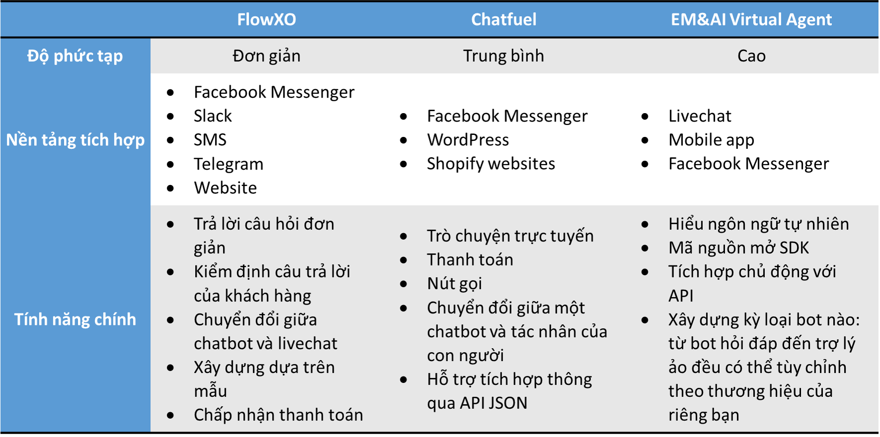 So sánh tính năng các nền tảng chatbot