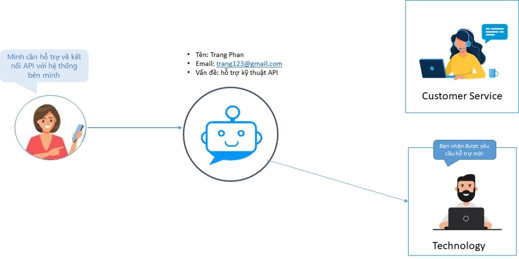Chatbot AI chuyen giao nhiem vu cho nhan su phu hop