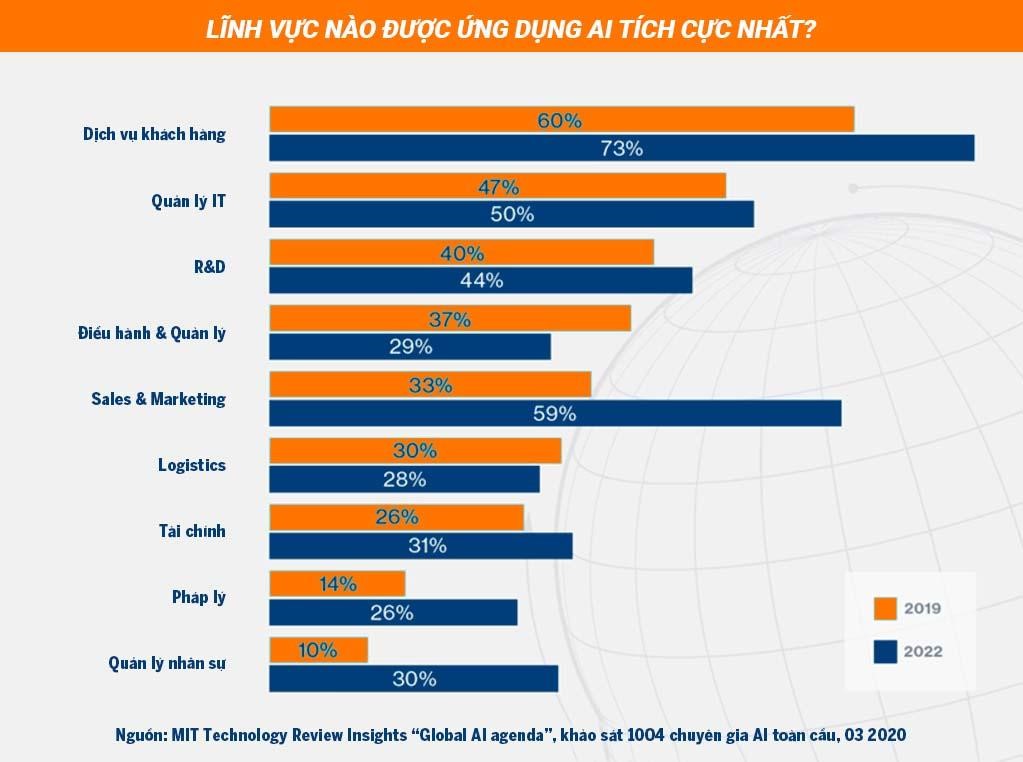 Lĩnh vực được ứng dụng AI tích cực nhất