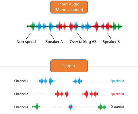 Ví dụ về tách kênh giọng nói