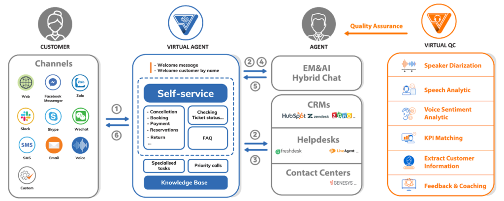 Comprehensive AI Self-Service solution for businesses to breakthrough growth