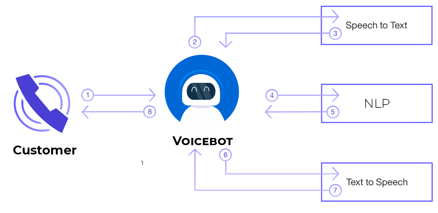 Cách hoạt động của Voicebot AI