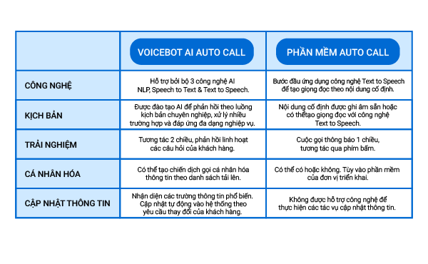 So sánh Voicebot AI Autocall và phần mềm Autocall thông thường