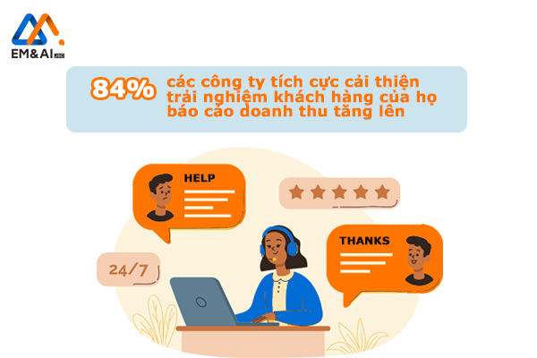 Các công ty tích cực cải thiện trải nghiệm khách hàng của họ báo cáo doanh thu tăng lên