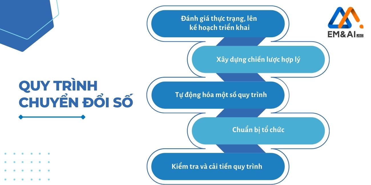 Giai đoạn chuyển đổi số