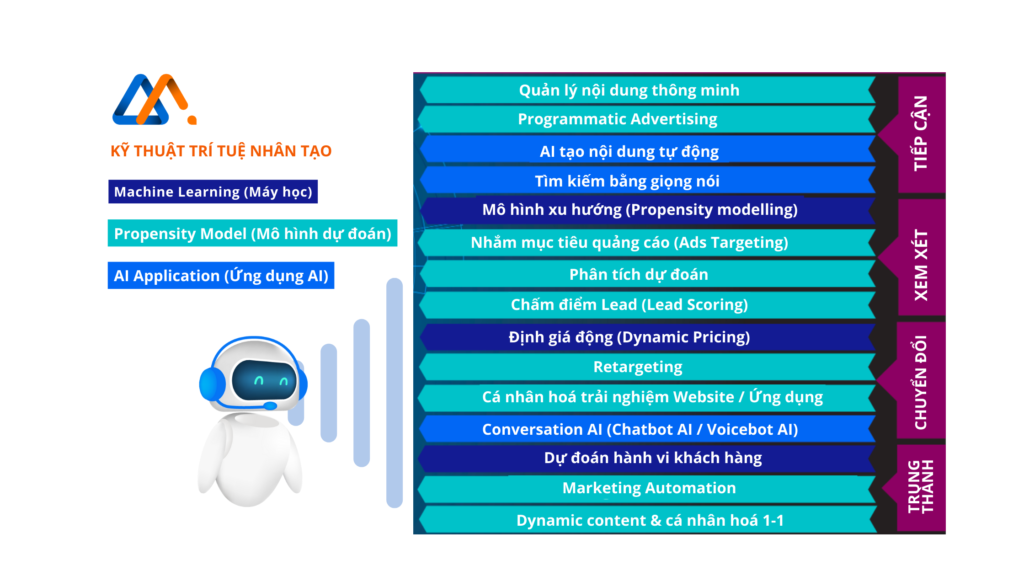 Ứng dụng AI trong Marketing