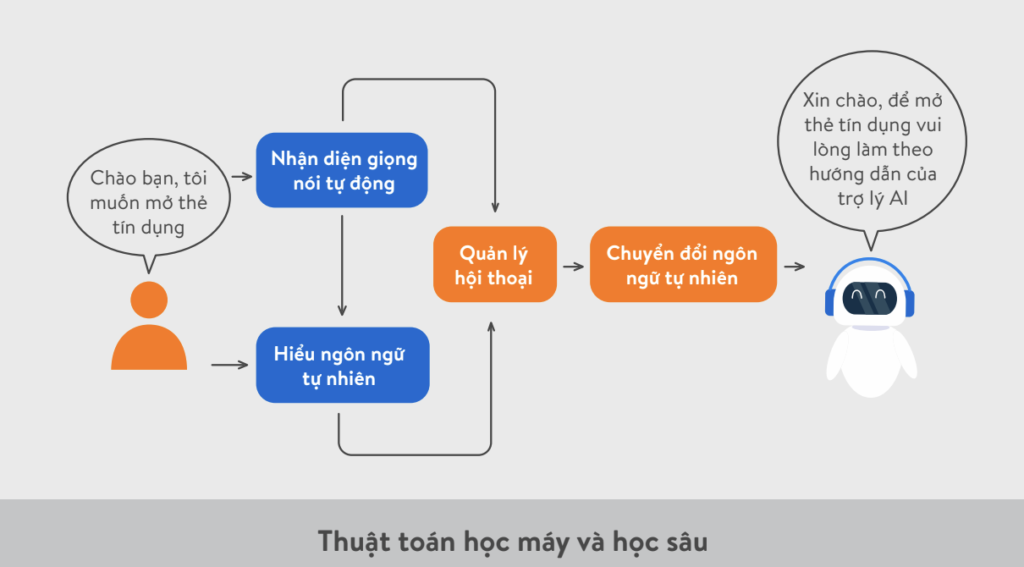 Cách Callbot hoạt động
