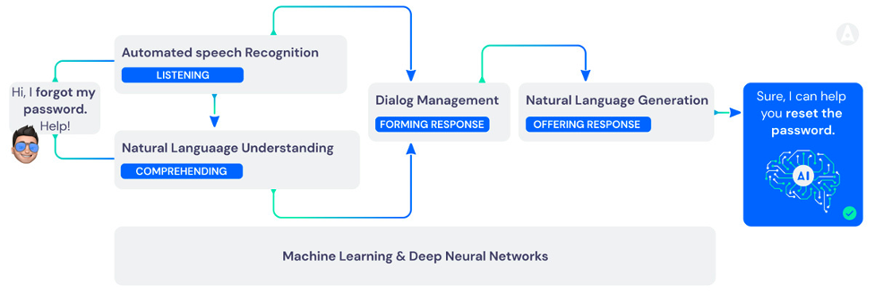 Deep learning hot sale conversational ai