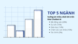 top 5 nganh trien khai conversation ai