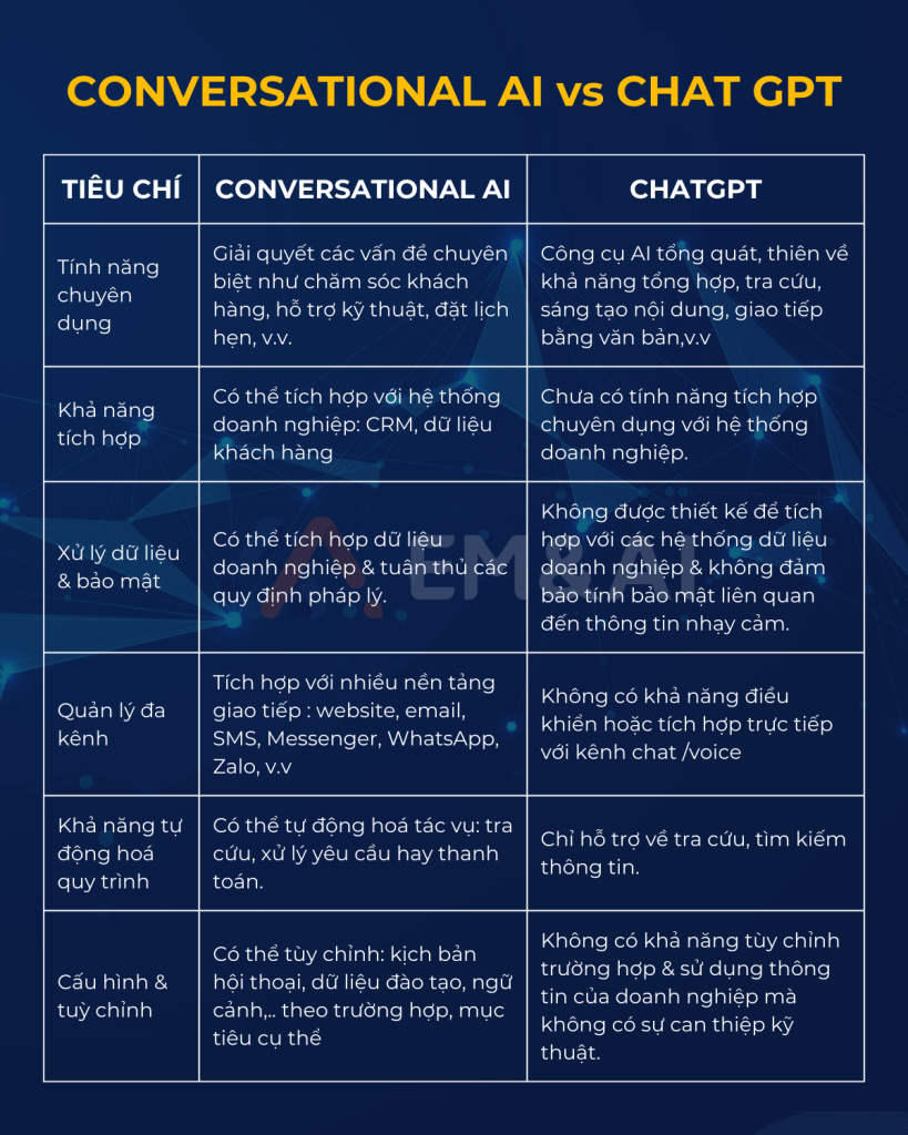 so sanh chatgpt vs conversational ai