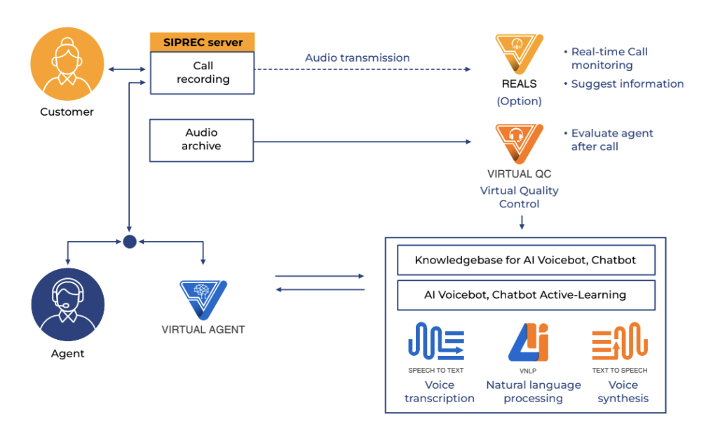 Comprehensive AI Self-service system