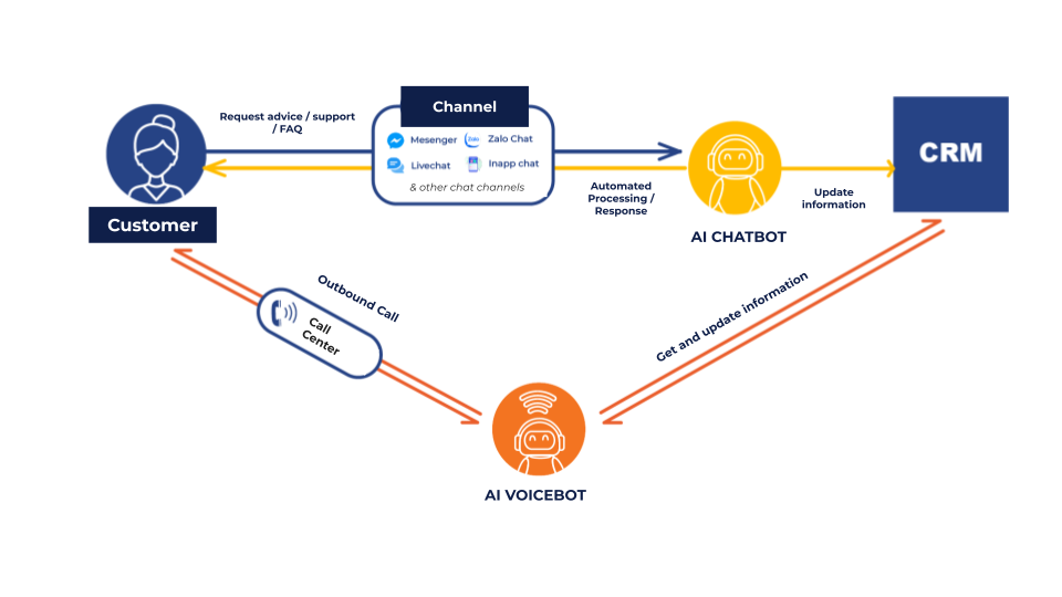 Comprehensive AI Virtual Agent Chat-to-Voice