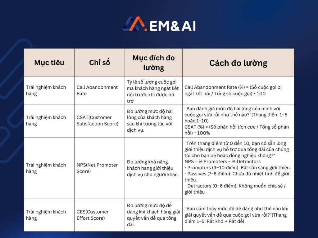 Đo lường hiệu quả trải nghiệm khách hàng của Callbot