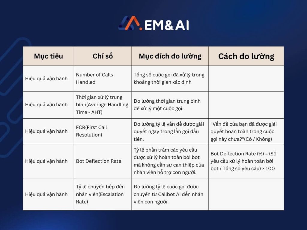 Đo lường hiệu quả vận hành của Callbot