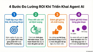Đo lường hiệu quả Agentic AI