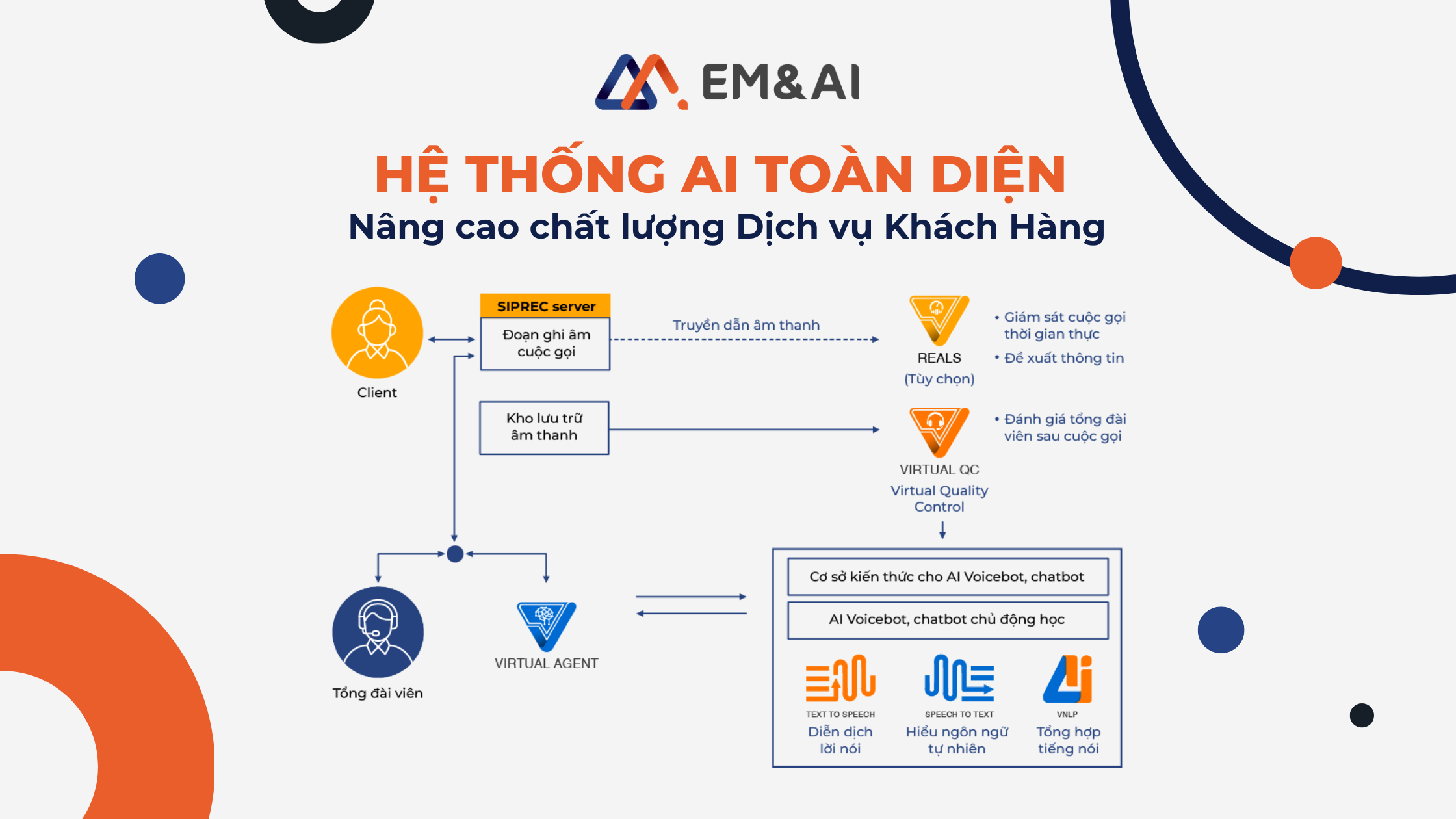 Hệ sinh thái AI toàn diện EM&AI